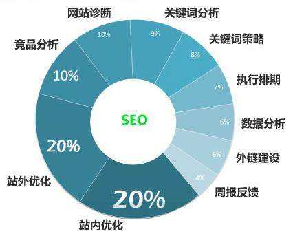 章丘seo关键词优化排名为什么经常不稳定